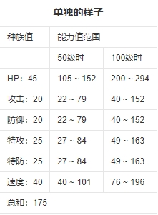 弱丁鱼种族值