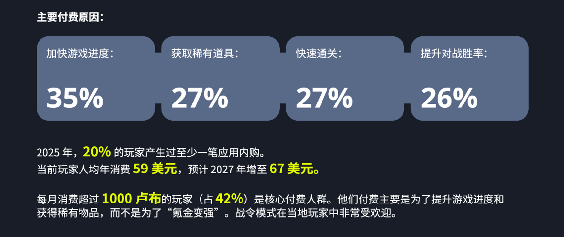 Yandex Ads报告：中国游戏厂商在俄罗斯本土头部应用商店收入同比增长 3.5 倍