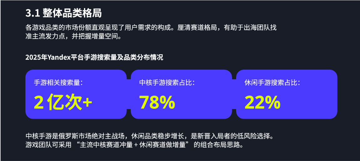 Yandex Ads报告：中国游戏厂商在俄罗斯本土头部应用商店收入同比增长 3.5 倍