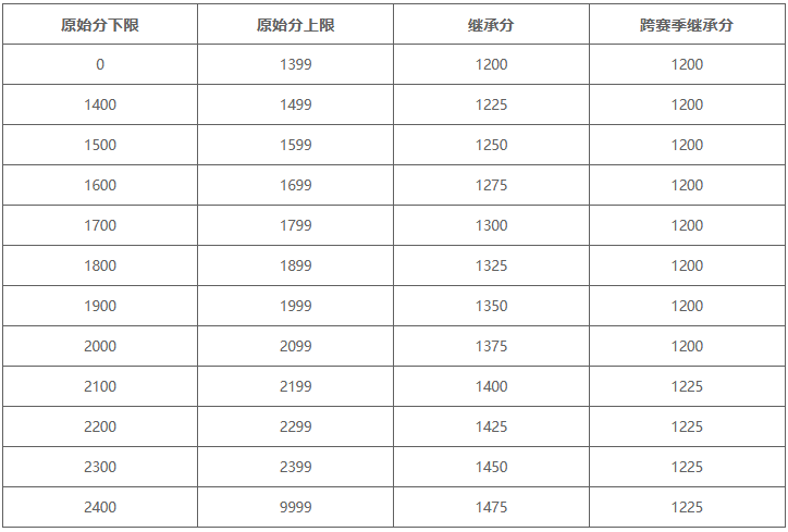 王者荣耀s45巅峰赛积分怎么继承 一文看懂继承规则与继承表
